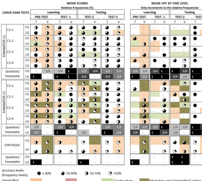 Figure 6. Relative frequencies for Vs and Ts of learning groups (LGs) and control groups (CGs)