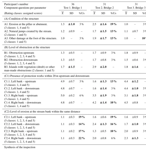 Table 5. Evaluation of scores for the data collected in the inspection tests for bridges