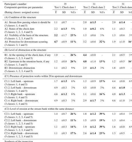 Table 6. Evaluation of scores for the data collected in the inspection tests for check dams