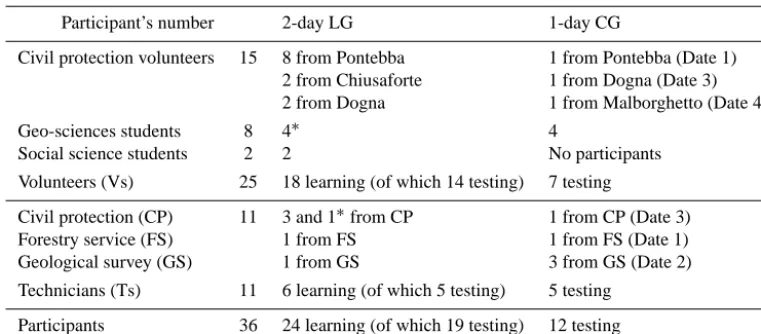 Table 1. Participants’ distribution between learning groups (LGs) and control groups (CGs).