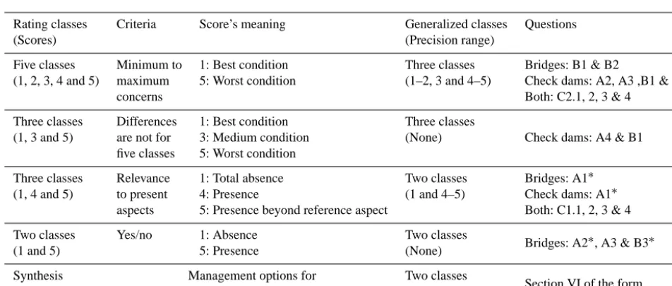 Table 2. Form’s layout for bridges and check dams.