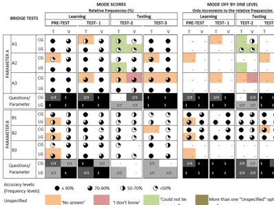 Figure 2. Relative frequencies for Vs and Ts of learning groups (LGs) and control groups (CGs)