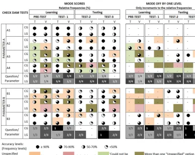 Figure 4. Relative frequencies for Vs and Ts of learning groups (LGs) and control groups (CGs)