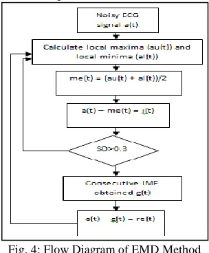 Fig. 4: Flow Diagram of EMD Method Firstly EMD method finds the local maximum and minimum of the signal 