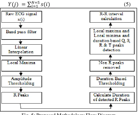 Table – 1 Various Parameters of ECG Signal 