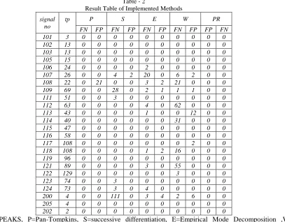Table - 3  Result of Different Methods In Terms of Sensitivity and Positive Predictivity 