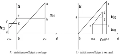 Figure 1. The static characteristics of a prototype HSIC controller 