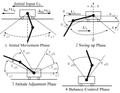 Figure 4. Error phase locus in the HSIC design 