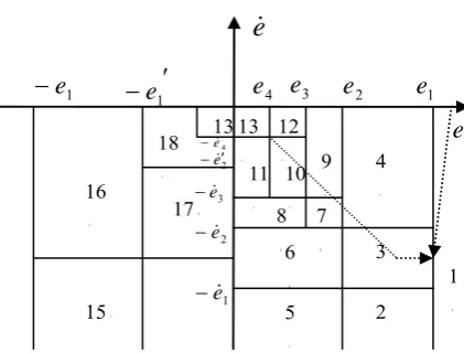 Figure 6. Characteristic model of Self-Tuning Level for HSIC (Note: first and second quadrants have parallels to third and fourth.)