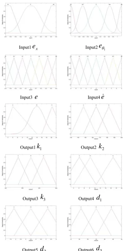 Figure 7. Structure of fuzzy, online self-tuning of parameters for HSIC 