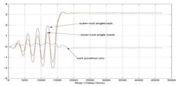 Figure 10. Results of simulation experiments for swing-up control 