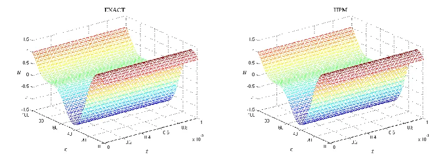 Table (1)  comparison exact with homotopy perturbation method (HPM) 