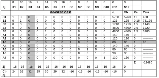 Table VIII. Inverse Matrix and first iteration results. 13 16 0 0 0 0 0 