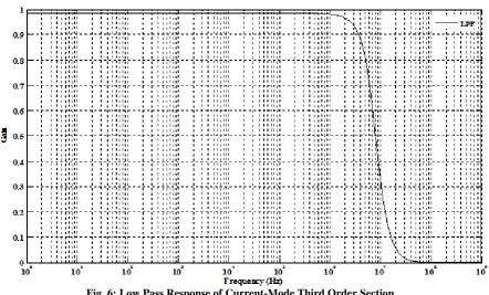 Fig. 6: Low Pass Response of Current-Mode Third Order Section   