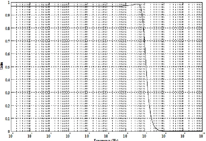 Fig. 8: Variation in the Gain with change in bias current IB 
