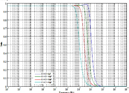 Figure-10 shows the change in the value of cut-off frequency with change in the values of capacitor C1 and C2 while the value of the capacitor C3 is kept constant