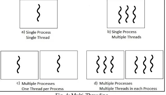 Fig. 4: Multi-Threading 
