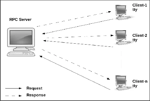 Fig. 5: Architecture of RPC based Online Test Module Let us go step by step and know the working of whole system