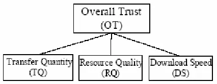 Figure 3.  Implementation of Bayesian trust model in SW-R2P. 