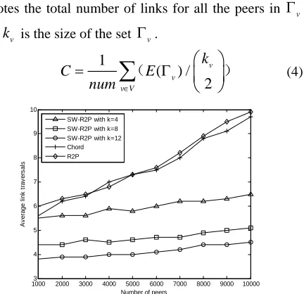 Figure 4.  Average link traversals of random resources lookup in the SW-R2P, Chord and R2P systems