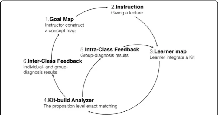 Fig. 5 A cycle of the Kit-Build concept map on formative assessment