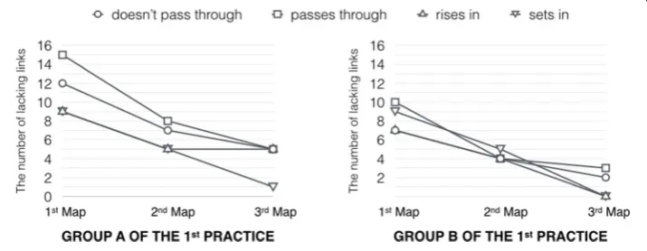 Fig. 7 The goal map and the group-goal difference map of the first practice