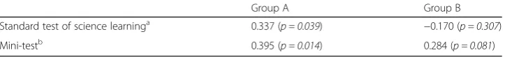 Table 2 Correlation coefficients in the first practice