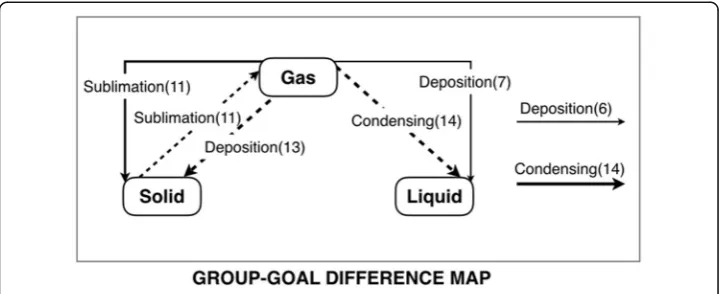 Fig. 3 An example of the group-goal difference map