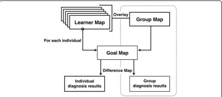 Fig. 4 The analyzer workflow of the Kit-Build concept map