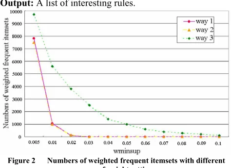 Figure 2   Numbers of weighted frequent itemsets with different 