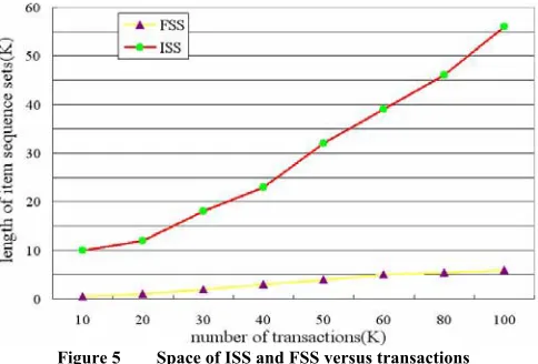 Figure 5    Space of ISS and FSS versus transactions 