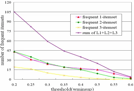 Figure 6   Overall execution time with number of items scale-up