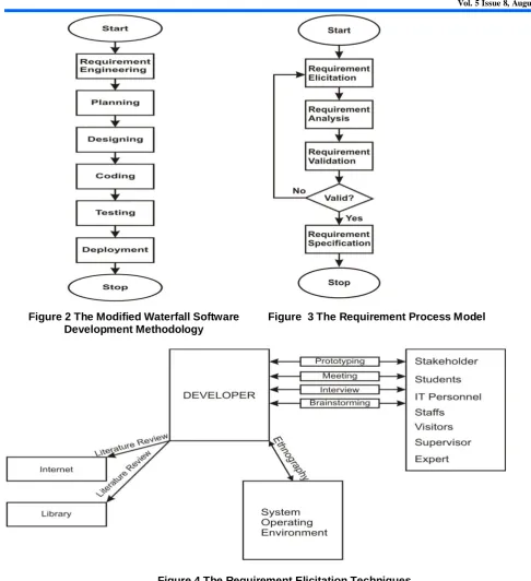 Figure 4 The Requirement Elicitation Techniques 