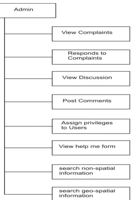 Figure 9 The Used Case Diagram for the system 