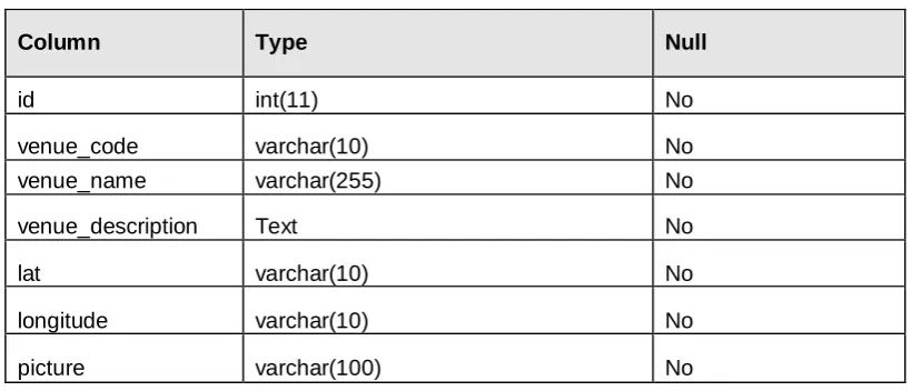 Table 1: Table structure for table: venue. 