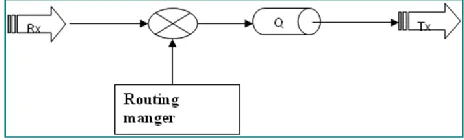 Fig. 1: FIFO Based System 