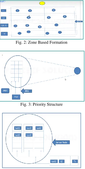 Fig. 2: Zone Based Formation 