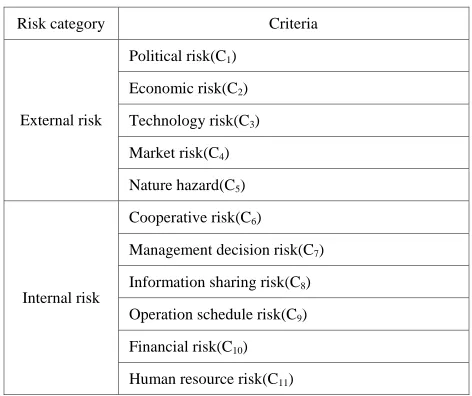 TABLE I.  INDICATOR SYSTEM FOR  SUPPLY CHAIN RISK  EVALUATION 