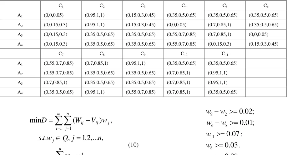 TABLE III.  TRIANGULAR  FUZZY   NUMBER DECISION   MATRIX 