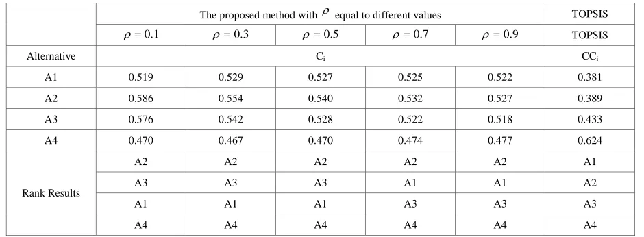 TABLE IV.  CALCULATION  RESULTS OF   PROPOSED METHOD AND TOPSIS 