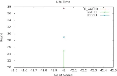 Fig 1 describes the total life time of GSTEB with EGSTEB which is also compare with LEACH protocol