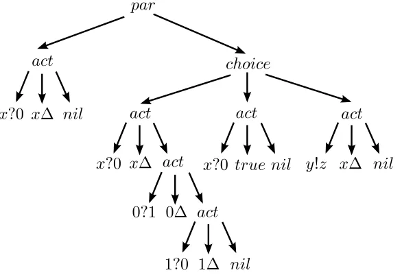 Figure 4.2: Example of process tree representation.