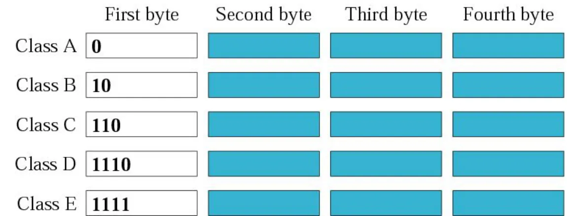 Figure  4-3Finding the class in binary notation