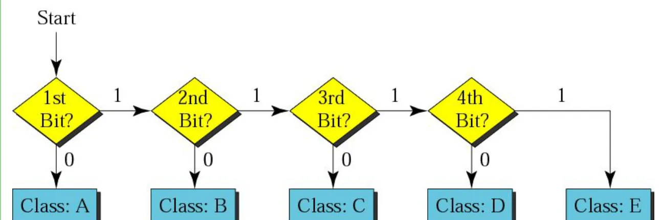 Figure  4-4Finding the address class