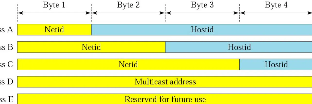 Figure  4-6Netid and hostid