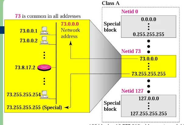 Figure  4-7Blocks in class A