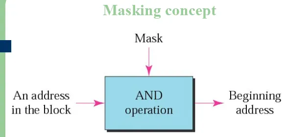Figure  4-10Masking concept