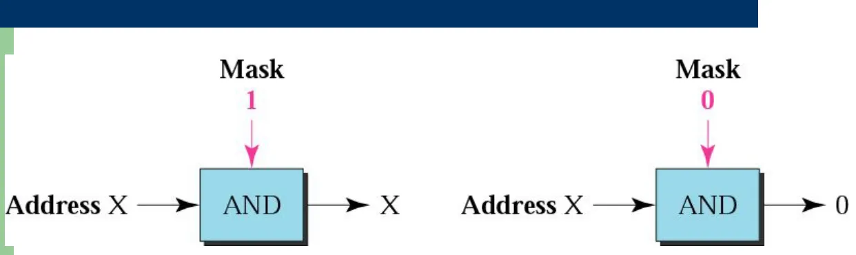Figure  4-11AND operation