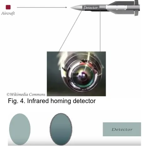 Fig. 4. Infrared homing detector   