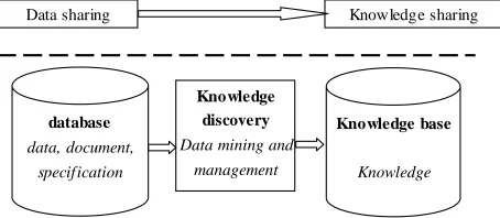 Figure 1.   From data management to knowledge management  